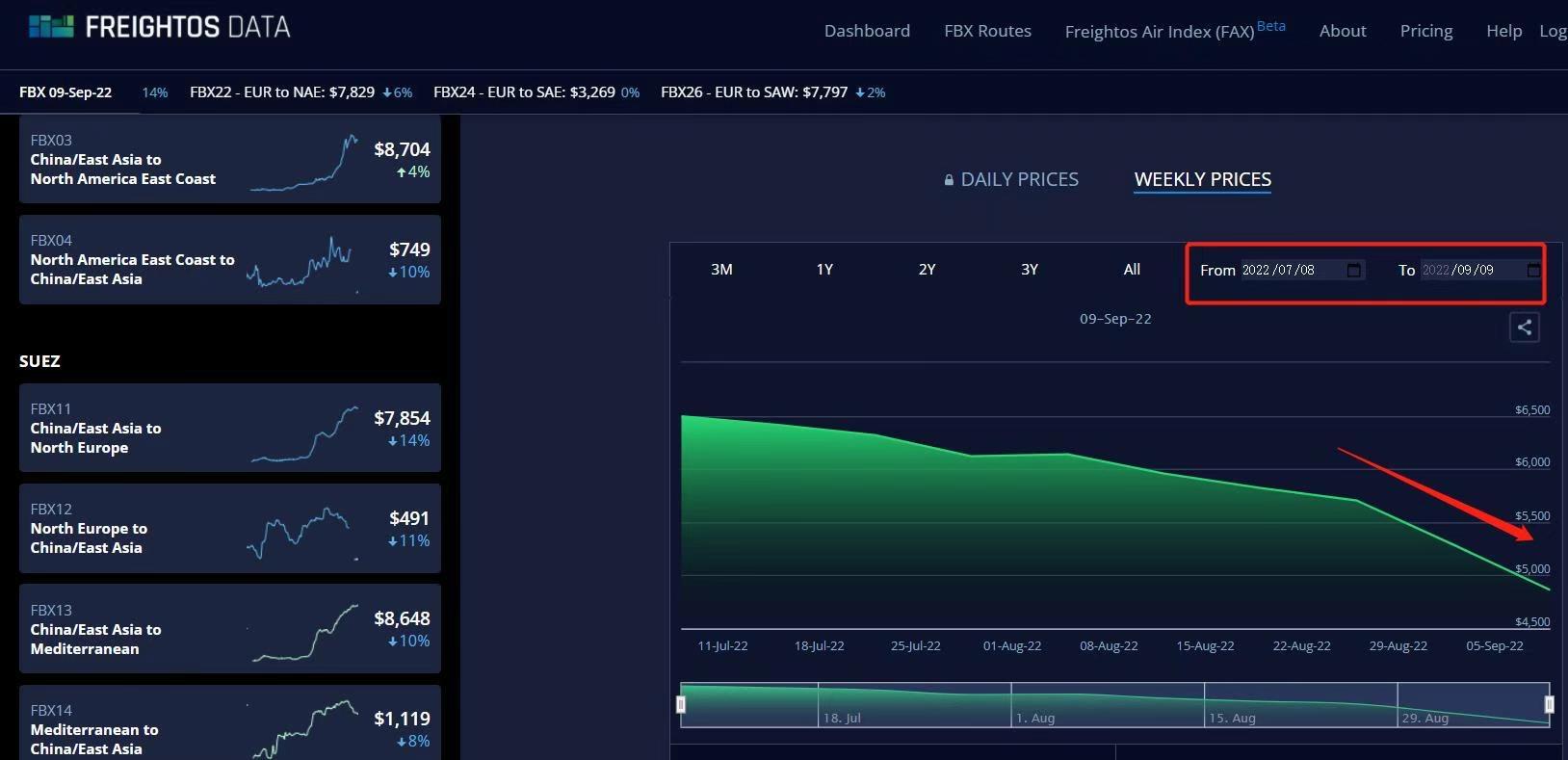 From Freightos Baltic Index (FBX)